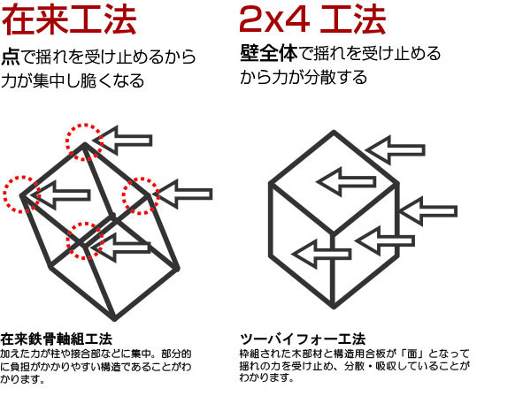 耐震性 耐震性