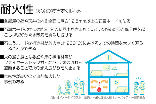 耐火性 耐火性