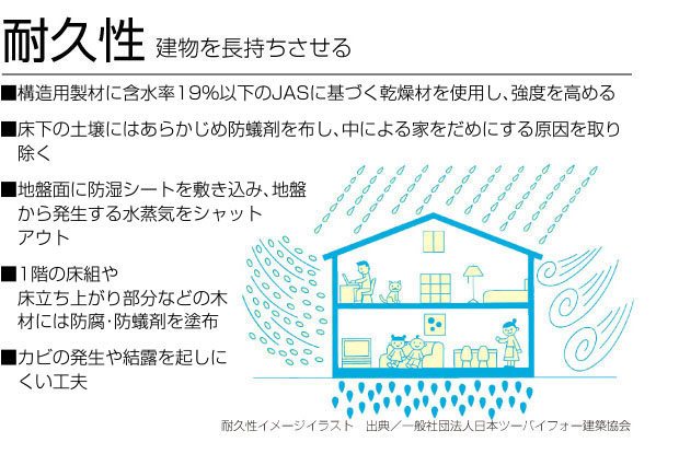 耐久性 耐久性