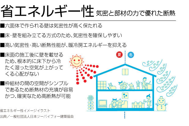 省エネルギー性 省エネルギー性